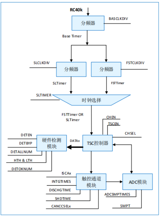 Ameya360代理 | 航顺芯片推出HK32ATCH040X家族MCU