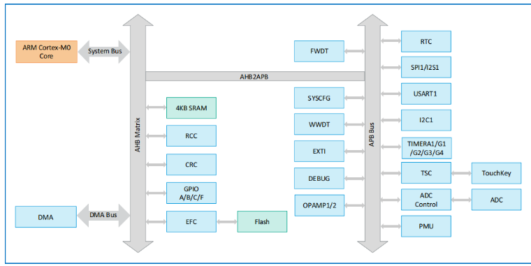 Ameya360代理 | 航顺芯片推出HK32ATCH040X家族MCU