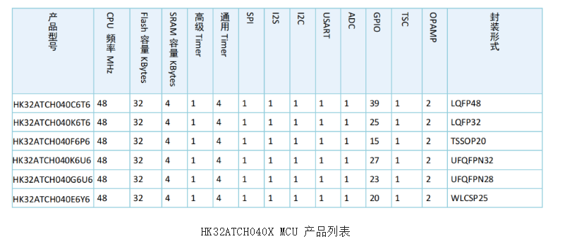 Ameya360代理 | 航顺芯片推出HK32ATCH040X家族MCU