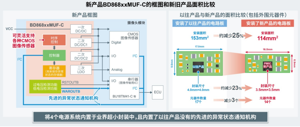 罗姆开发出符合功能安全标准ISO 26262用于下一代车载摄像头模块的电源管理IC