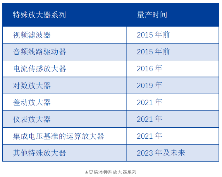 思瑞浦特殊放大器家族全解构