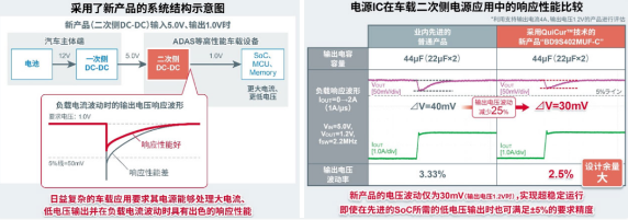 ROHM面向高端ADAS开发出业界超稳定运行的DC-DC转换器IC