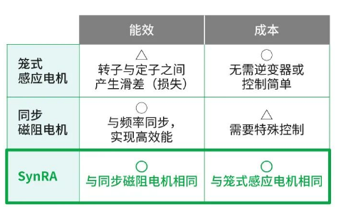 新国标正式实施，细数尼得科的高效节能电机产品