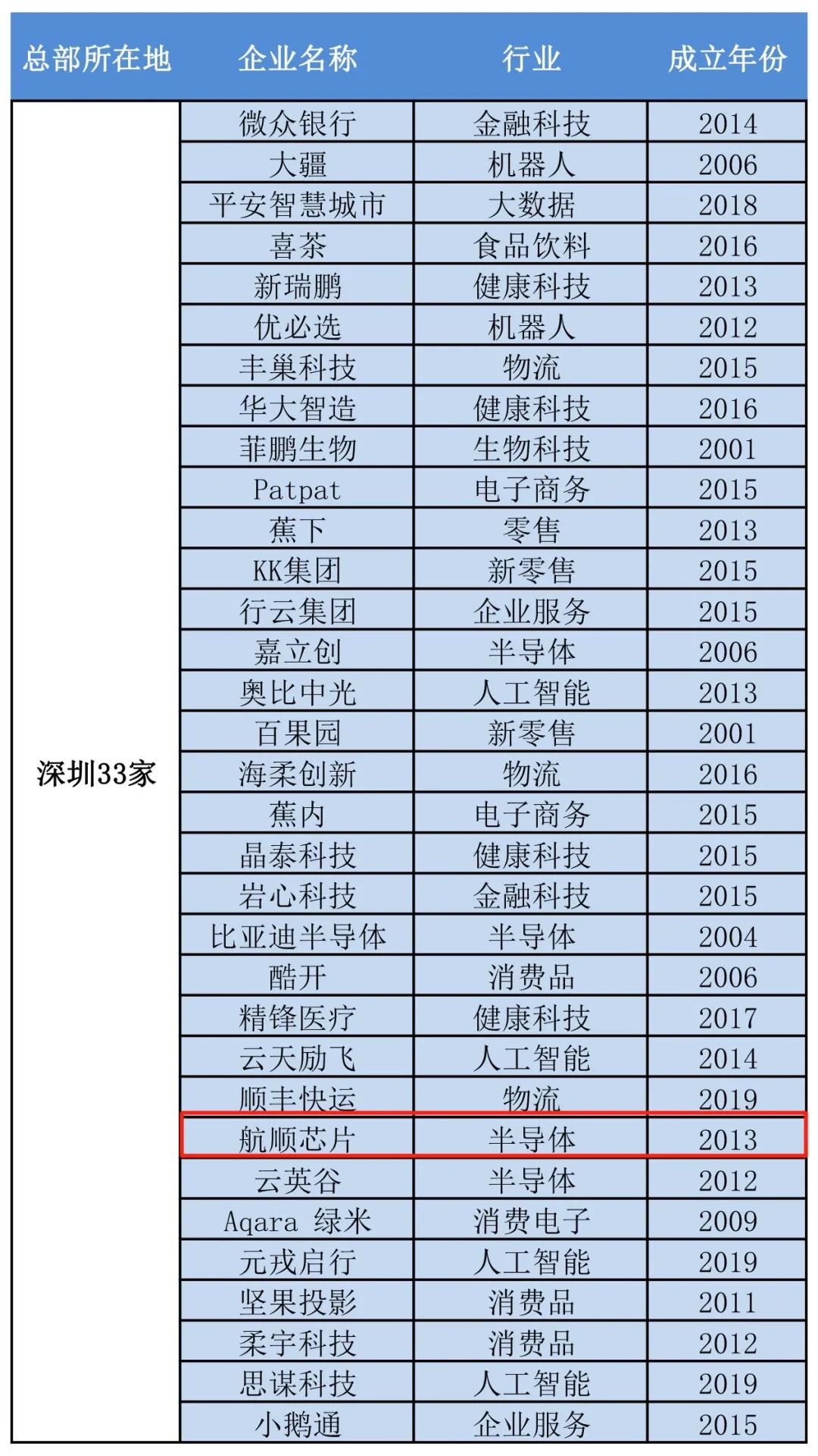 Ameya代理品牌丨航顺芯片入选胡润全球独角兽