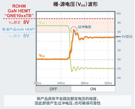 ROHM确立栅极耐压高达8V的150V GaN HEMT的量产体制GNE10xxTB系列