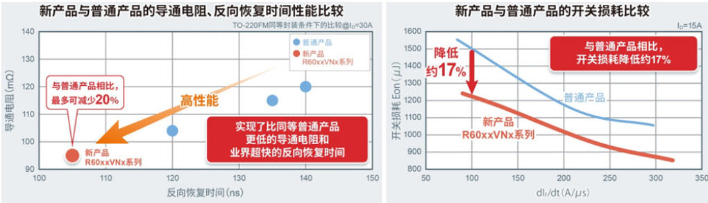 罗姆推出的600V耐压超级结 MOSFET “R60xxVNx系列”​