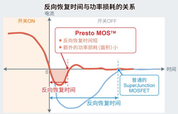 罗姆推出的600V耐压超级结 MOSFET “R60xxVNx系列”​