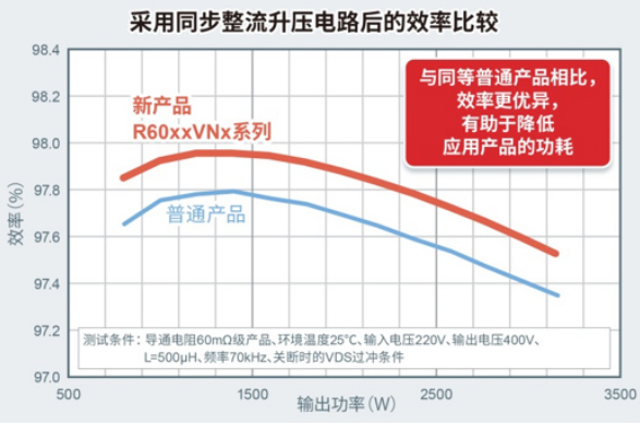 罗姆推出的600V耐压超级结 MOSFET “R60xxVNx系列”​