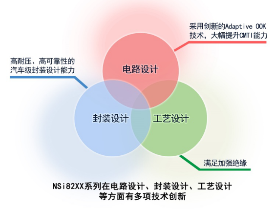 纳芯微推出基于“ADAPTIVE OOK”技术的增强型数字隔离芯片