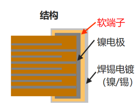 太阳诱电产品介绍：软端子MLCC