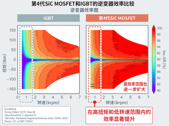 罗姆第4代SiC MOSFET在电动汽车电控系统中的应用及其优势