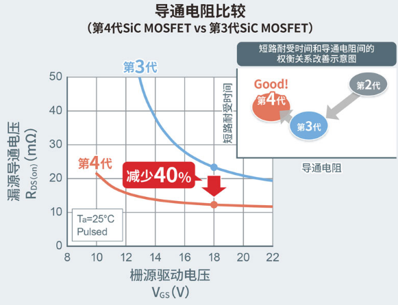 罗姆第4代SiC MOSFET在电动汽车电控系统中的应用及其优势