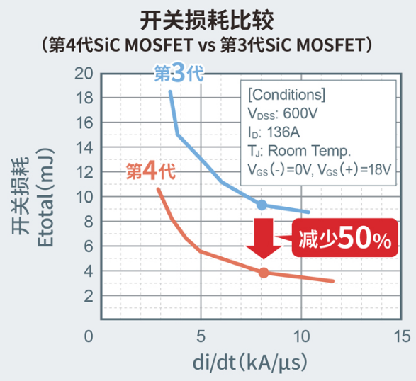 罗姆第4代SiC MOSFET在电动汽车电控系统中的应用及其优势