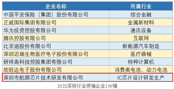 Ameya代理品牌丨航顺芯片再次入围“2022深圳行业领袖企业100强”