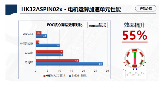 航顺新推算法硬件化BLDC电机专用MCU