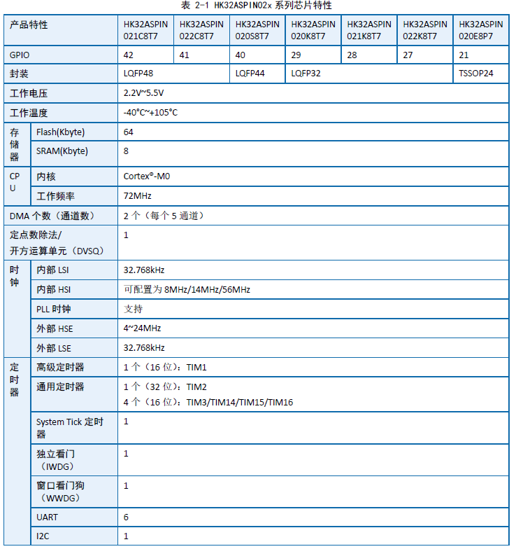 航顺新推算法硬件化BLDC电机专用MCU