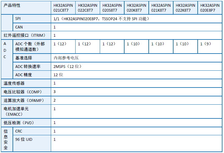 航顺新推算法硬件化BLDC电机专用MCU