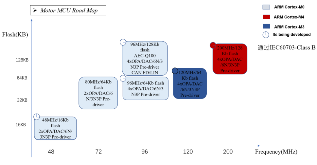 航顺新推算法硬件化BLDC电机专用MCU