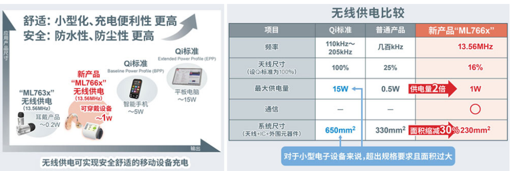 罗姆旗下的蓝碧石科技开发出功率高达1W的无线供电芯片组“ML766x”