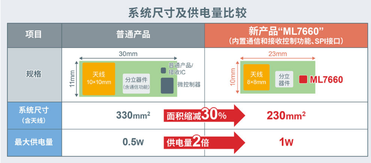 罗姆旗下的蓝碧石科技开发出功率高达1W的无线供电芯片组“ML766x”