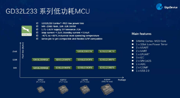 兆易创新推出的GD32L233系列全新低功耗MCU，开启节能“芯”时代