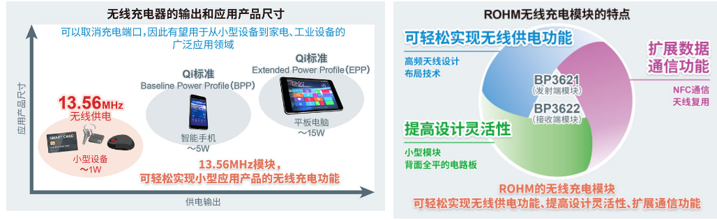 罗姆开发出轻松实现小型薄型设备无线供电的无线充电模块“BP3621”和“BP3622”