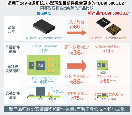 ROHM推出的耐压高达80V电源IC “BD9G500EFJ-LA”和“BD9F500QUZ”