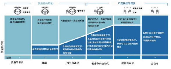 安森美———攻克汽车成像演进难点