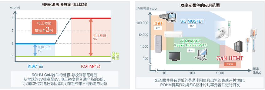 ROHM罗姆开发出针对150V GaN HEMT的8V栅极耐压技术