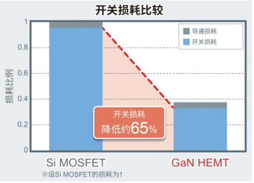 ROHM罗姆开发出针对150V GaN HEMT的8V栅极耐压技术