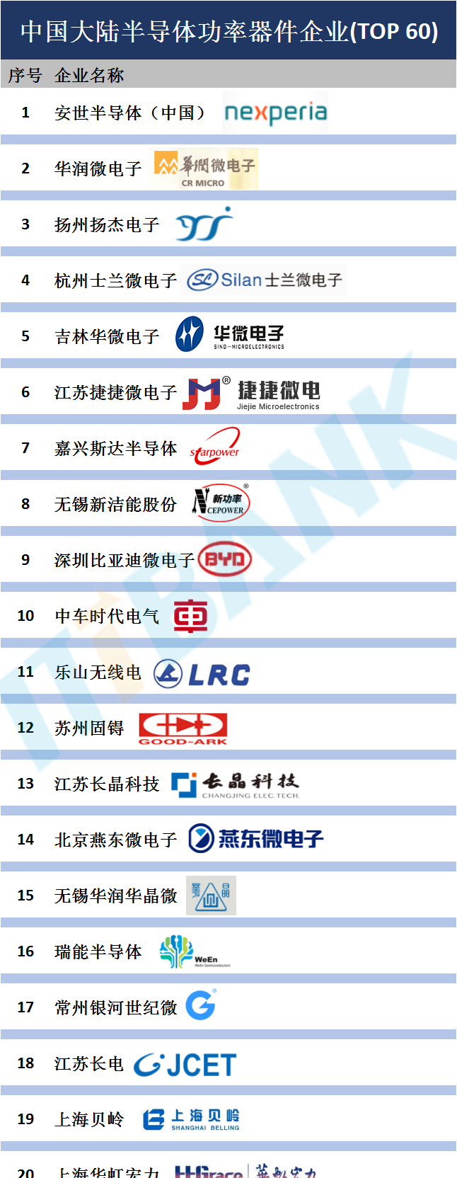 中国<span style='color:red'>大陆</span>半导体功率器件企业TOP 60