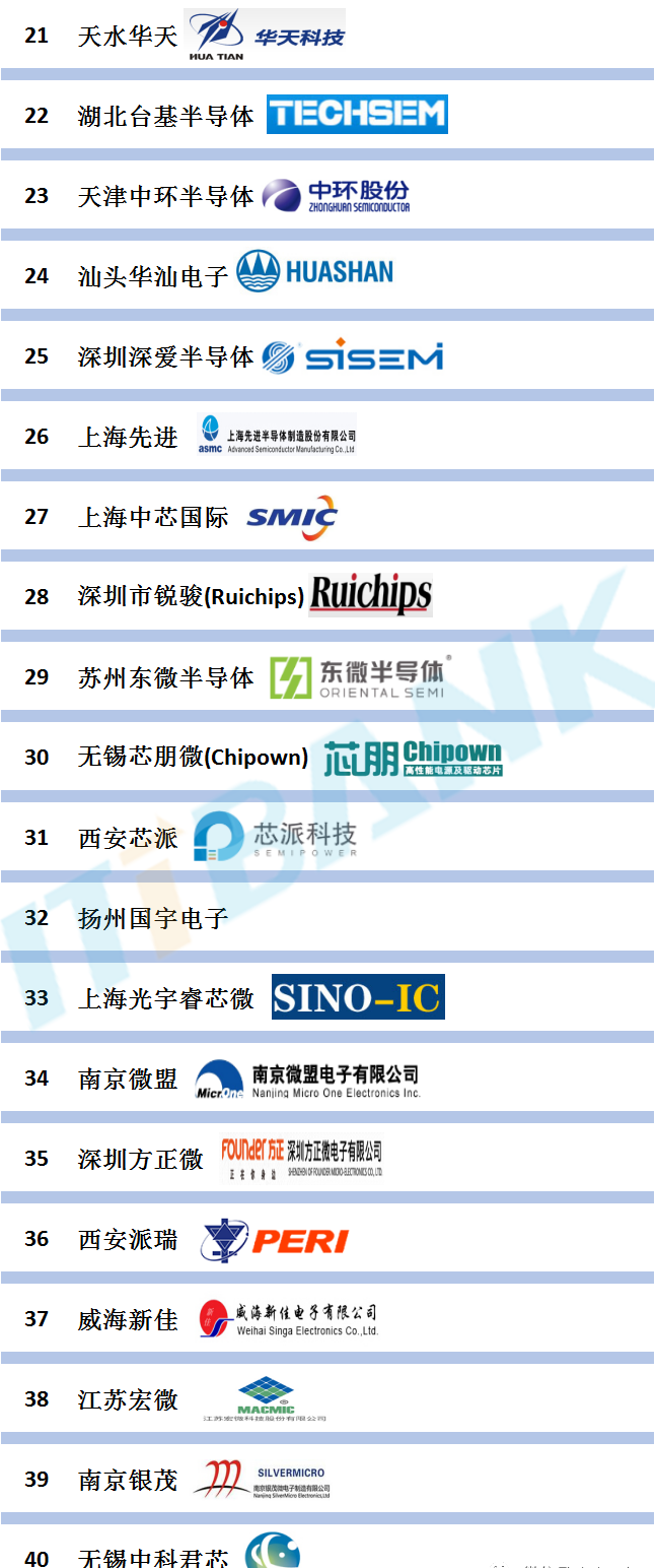 中国大陆半导体功率器件企业TOP 60