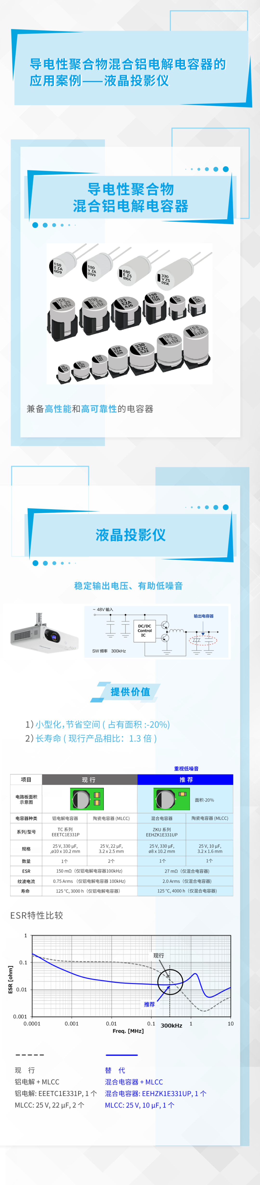 松下导电性聚合物混合铝电解电容器的应用案例—液晶投影仪