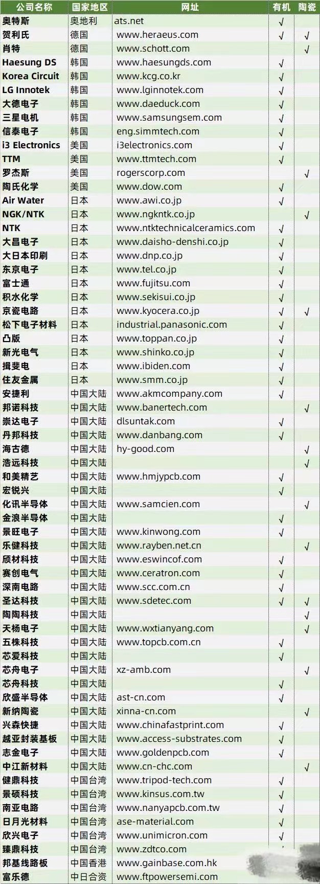 全球封装基板供应商列表