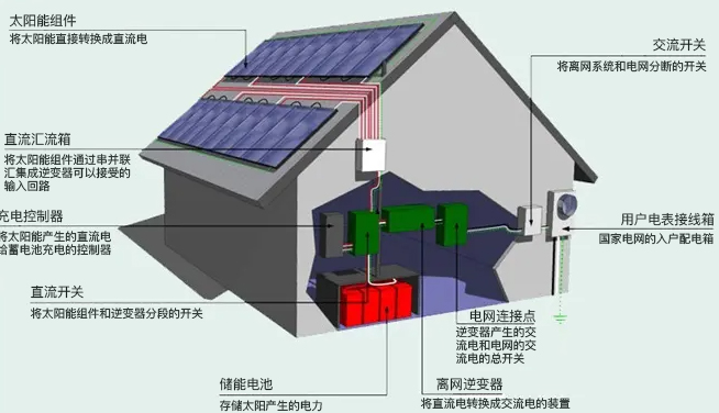 上海永铭电容，助力分布式<span style='color:red'>光伏</span>逆变器，建设美丽“屋顶发电”