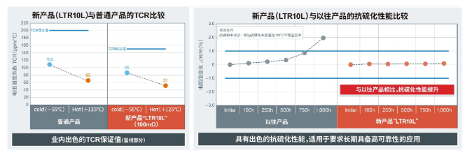 ROHM开发出以1220尺寸达到1W业界超高额定功率的分流电阻器“LTR10L”