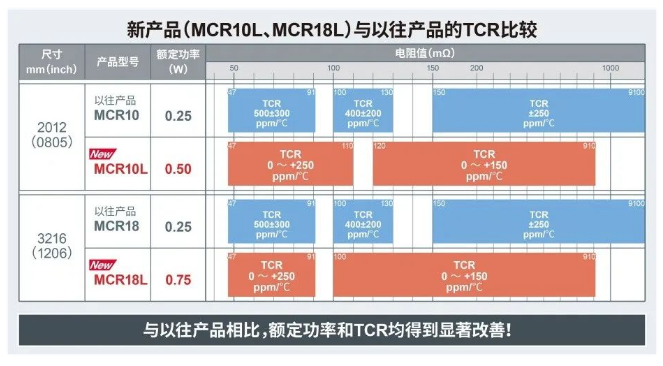 ROHM开发出以1220尺寸达到1W业界超高额定功率的分流电阻器“LTR10L”