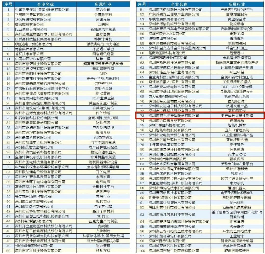 威兆半导体获评“2022深圳行业领袖企业100强”