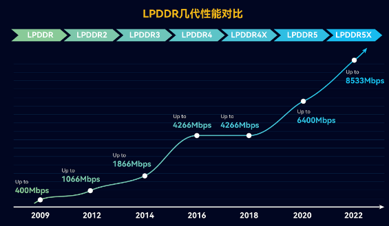 佰维推出全新LPDDR5产品，助力移动<span style='color:red'>智能终端</span>升级迭代
