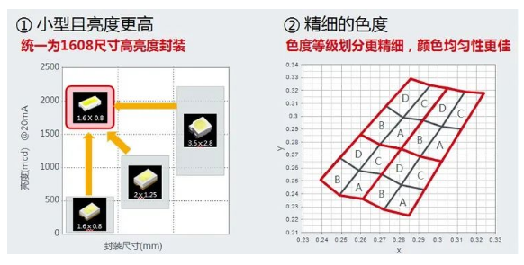 罗姆LED系列产品