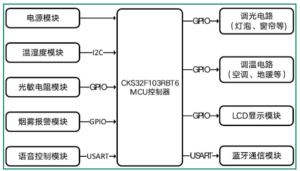 中科芯CKS32F103RBT6在智能家居系统中的应用