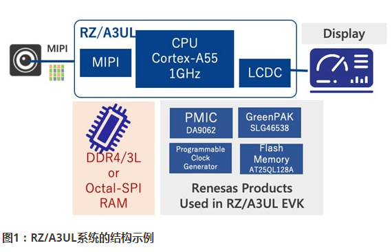 瑞萨电子推出高效推动产品应用的MPU