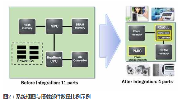 瑞萨电子推出高效推动产品应用的MPU