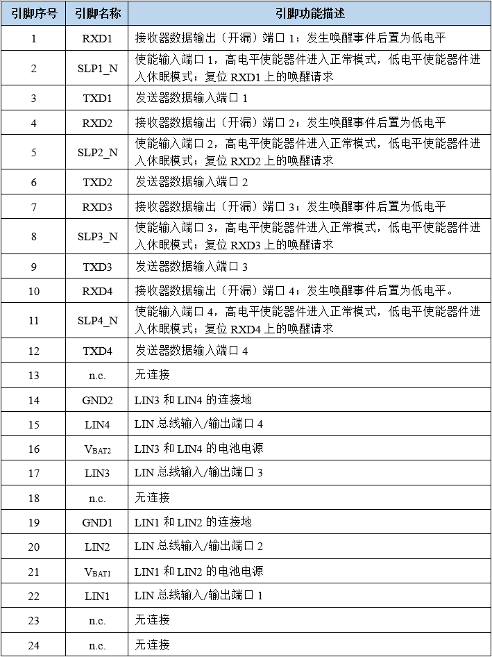 芯力特推出SIT1024Q四通道本地互联网络LIN收发器