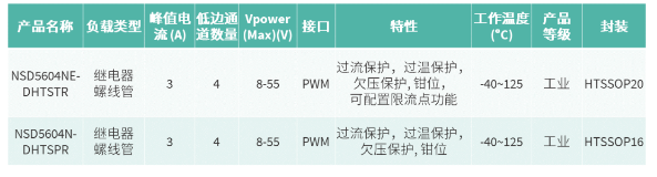 纳芯微推出低边驱动NSD5604