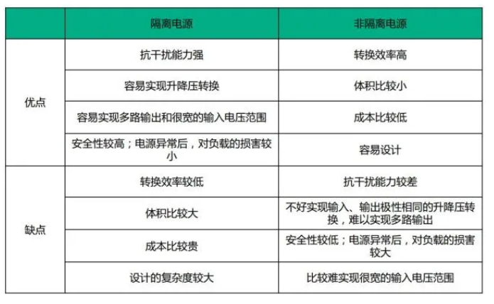 开关电源选择技巧 隔离电源和非隔离电源的区别