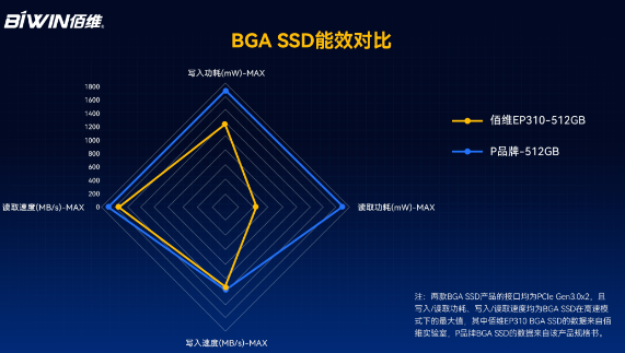 佰维BGA SSD系列之——从设计到应用助力客户产品提升竞争力