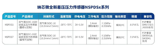 纳芯微推出全新差压压力传感器NSPDSx系列