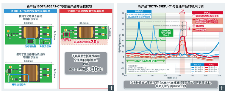 ROHM罗姆半导体开发出隔离型DC-DC转换器“BD7Fx05EFJ-C”