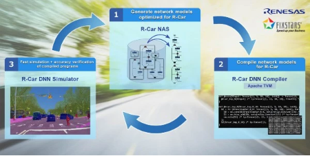 Renesas and Fixstars Developing Tools for AD, ADAS AI Software Optimization